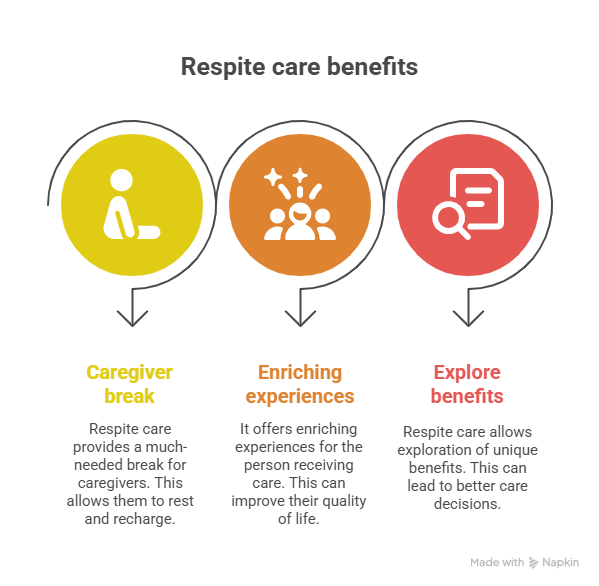Respite Benefits Graphic
