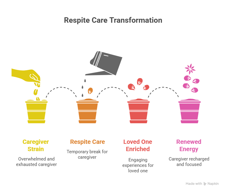 Respite Care Graphic